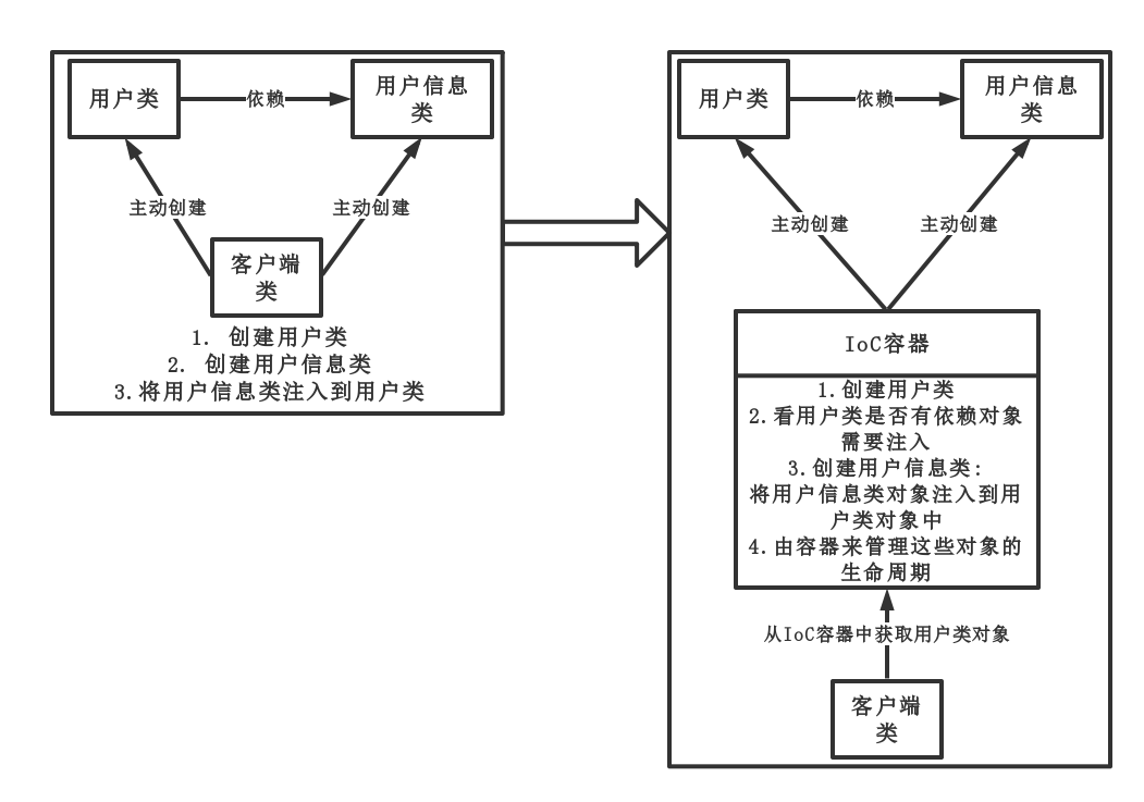 IoC实现的转变